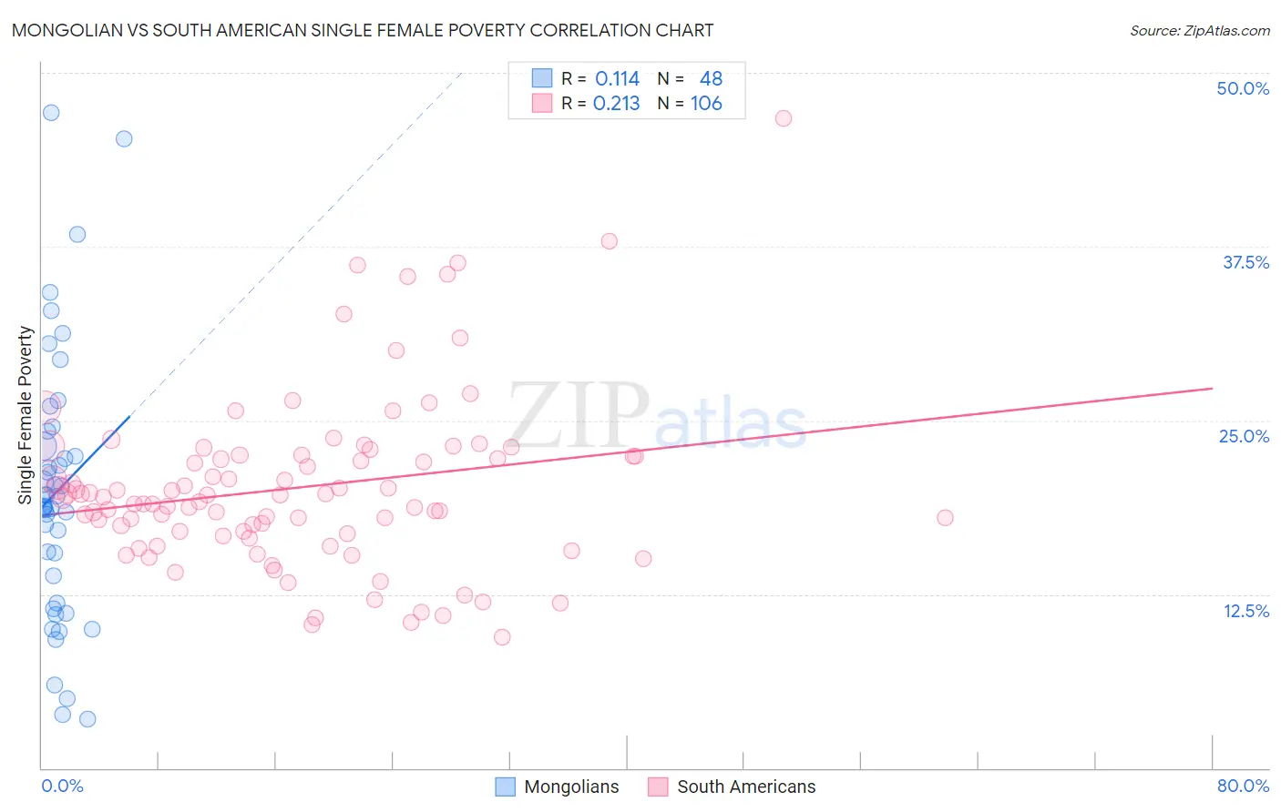 Mongolian vs South American Single Female Poverty