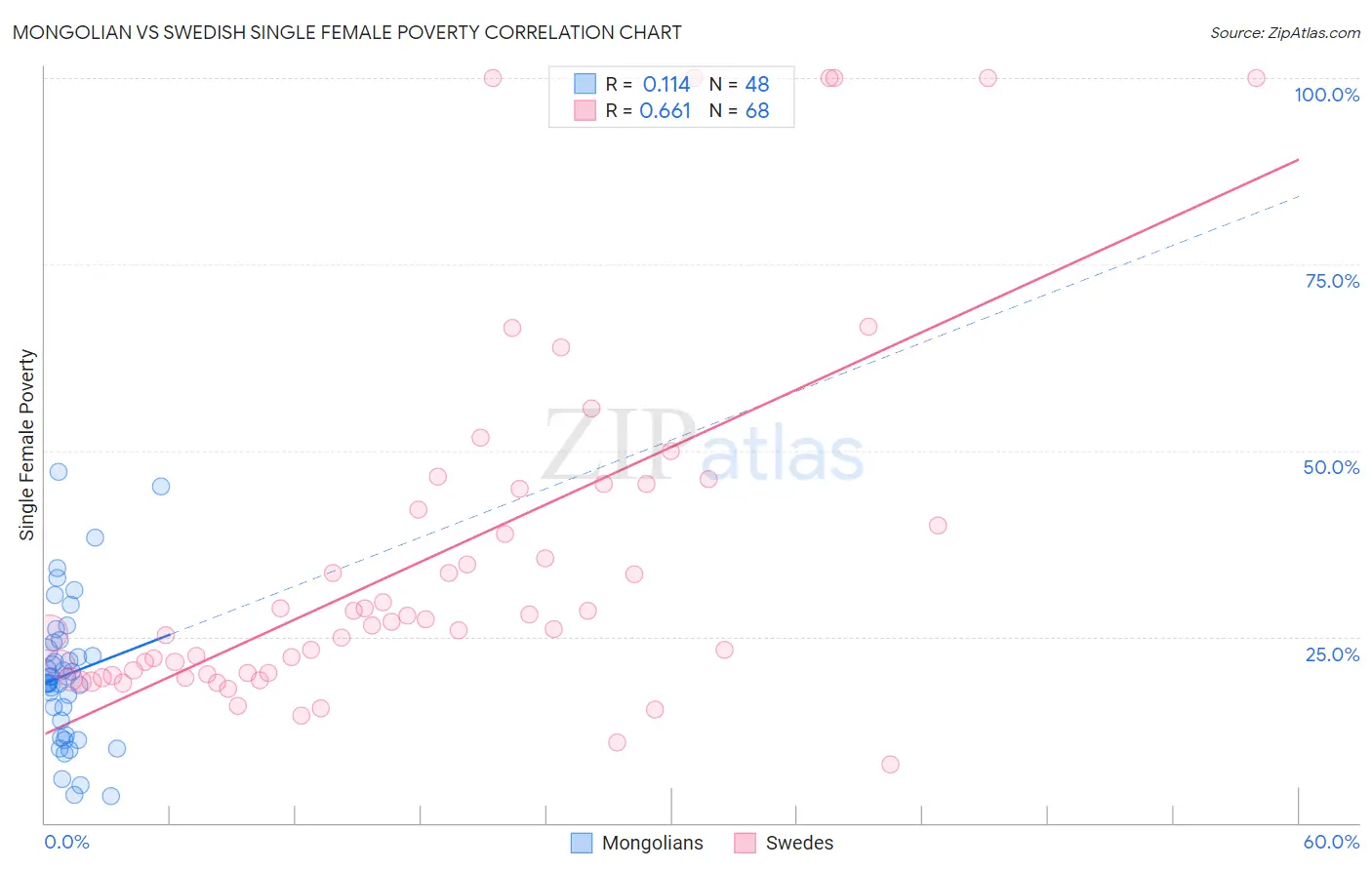 Mongolian vs Swedish Single Female Poverty