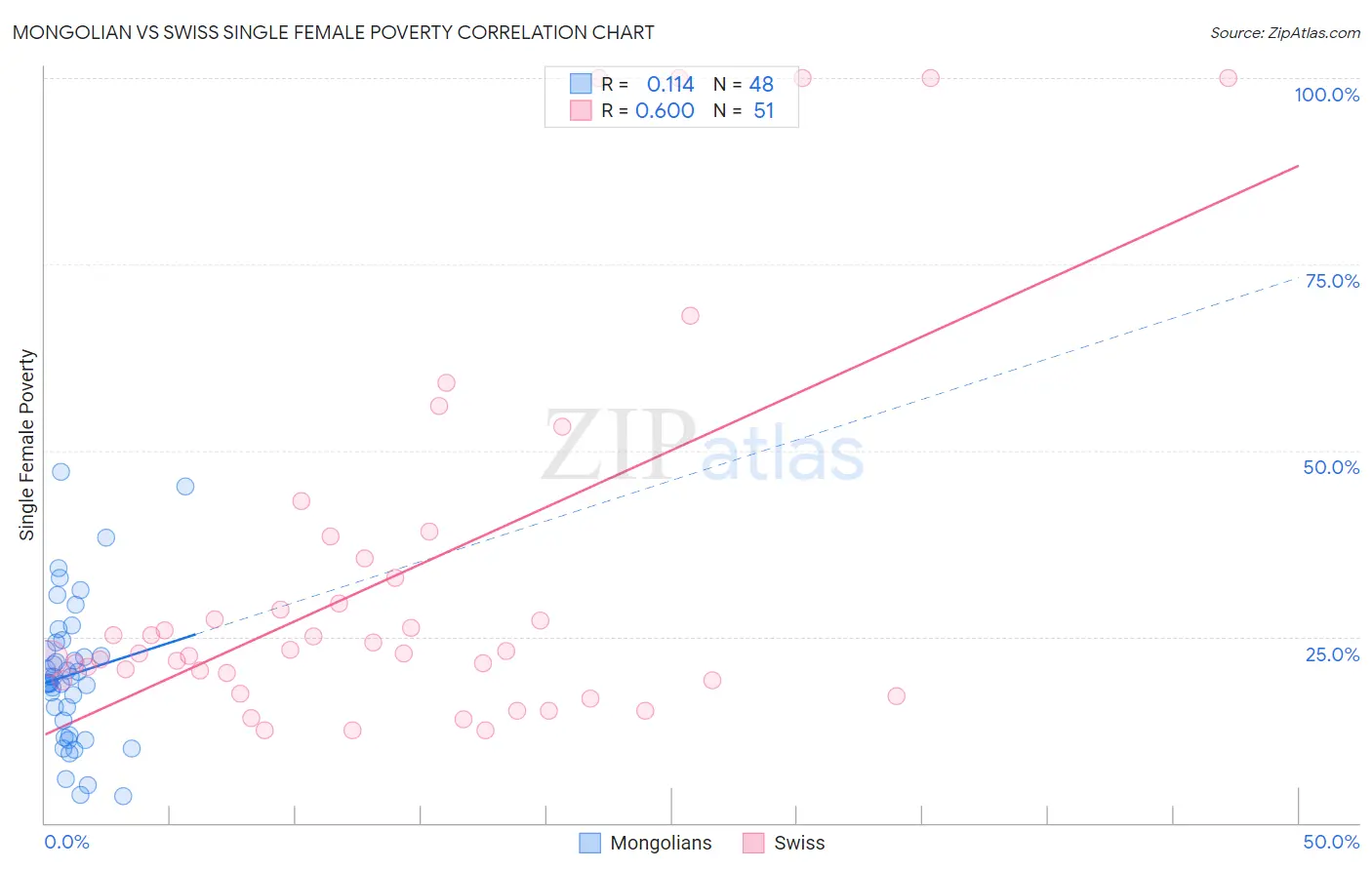 Mongolian vs Swiss Single Female Poverty