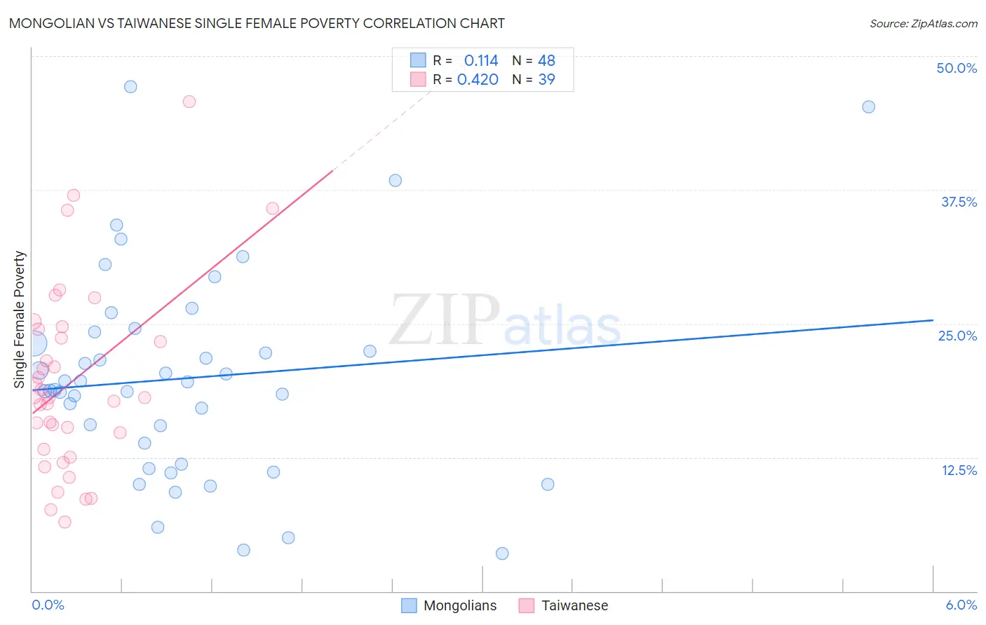 Mongolian vs Taiwanese Single Female Poverty