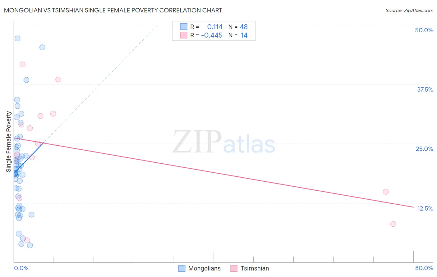 Mongolian vs Tsimshian Single Female Poverty