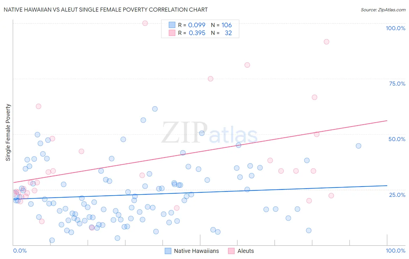 Native Hawaiian vs Aleut Single Female Poverty