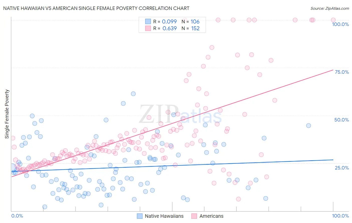 Native Hawaiian vs American Single Female Poverty