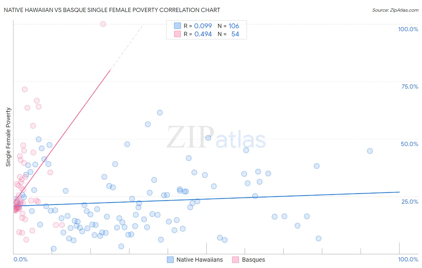 Native Hawaiian vs Basque Single Female Poverty