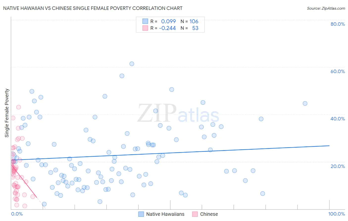 Native Hawaiian vs Chinese Single Female Poverty