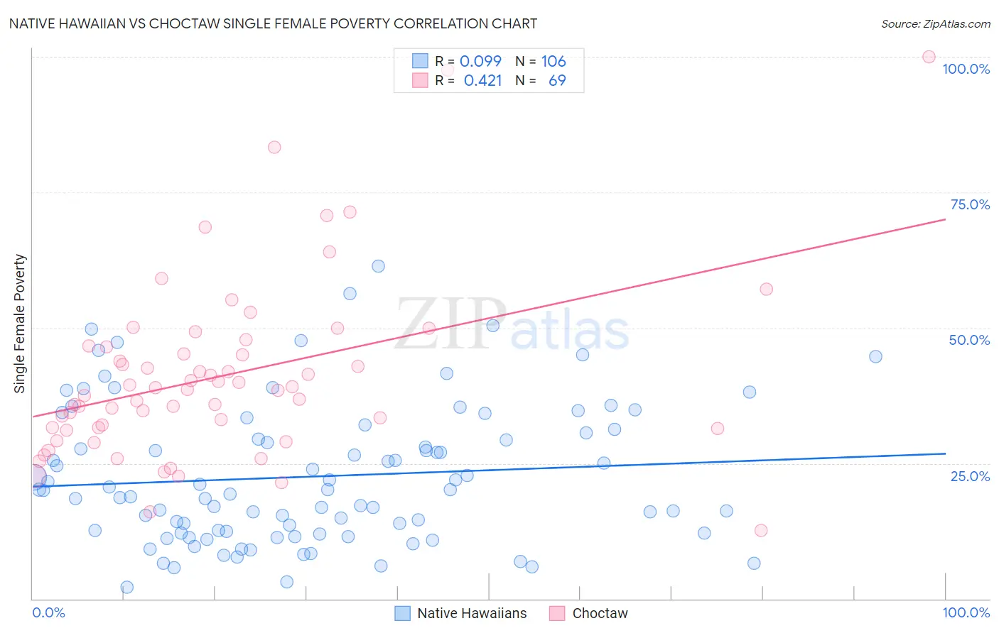 Native Hawaiian vs Choctaw Single Female Poverty