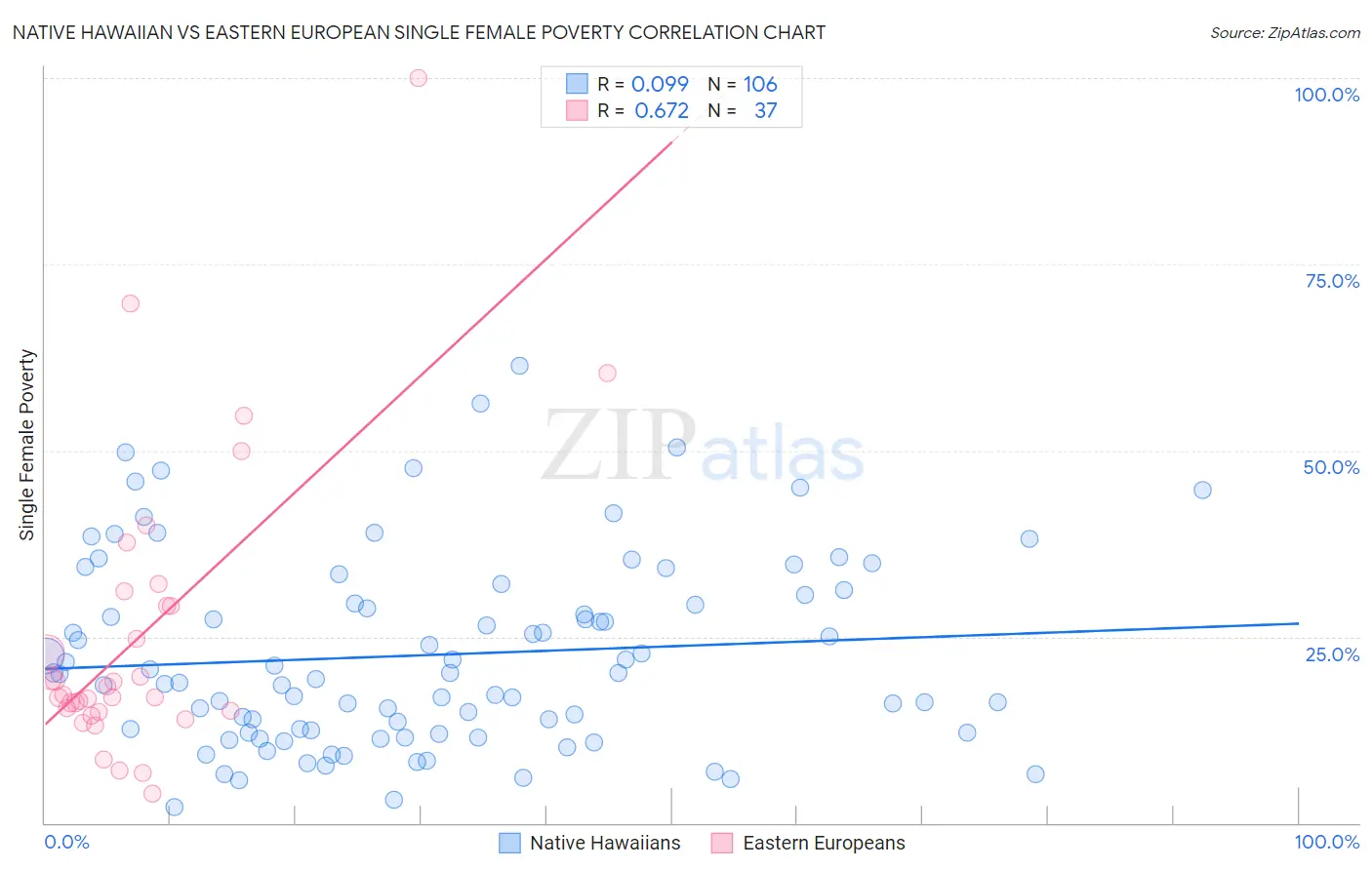 Native Hawaiian vs Eastern European Single Female Poverty