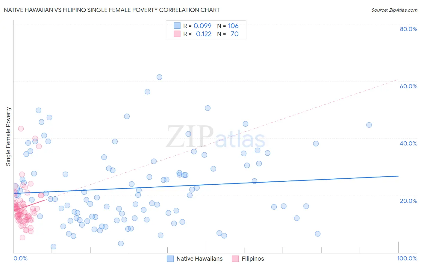 Native Hawaiian vs Filipino Single Female Poverty