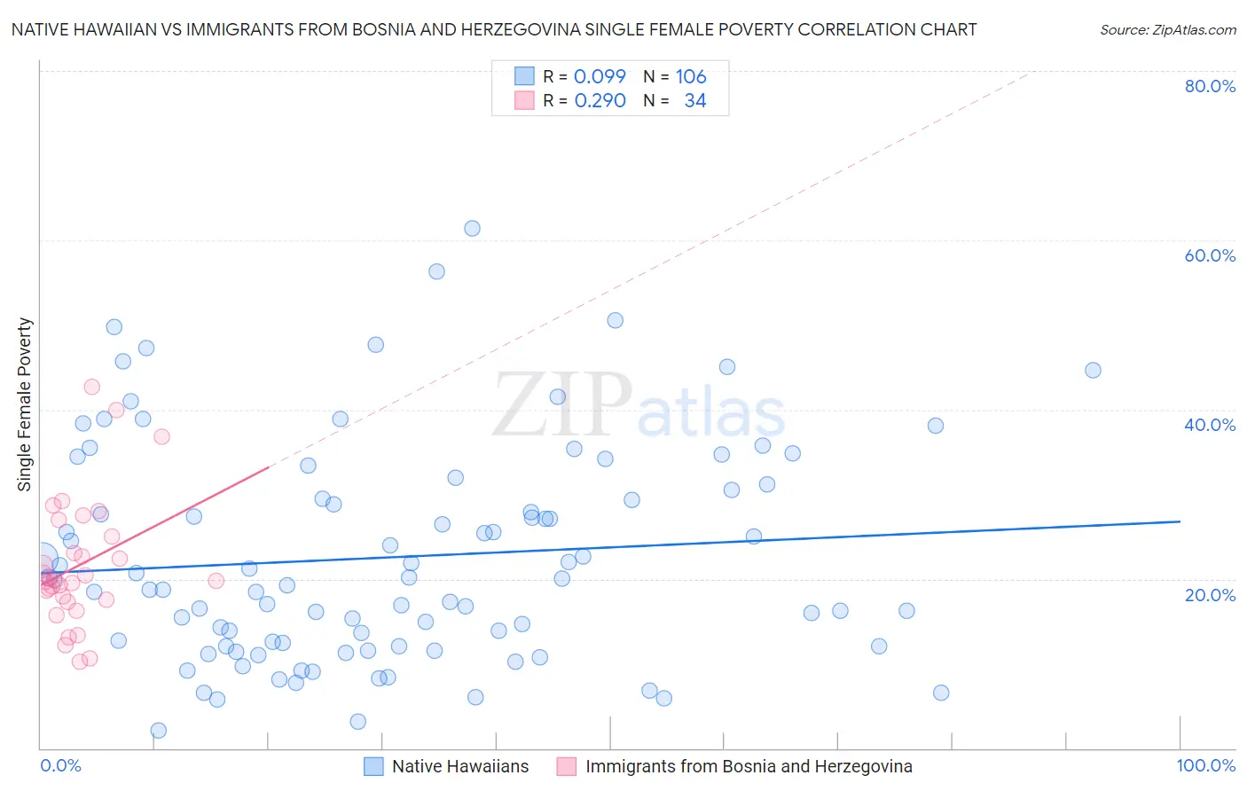 Native Hawaiian vs Immigrants from Bosnia and Herzegovina Single Female Poverty