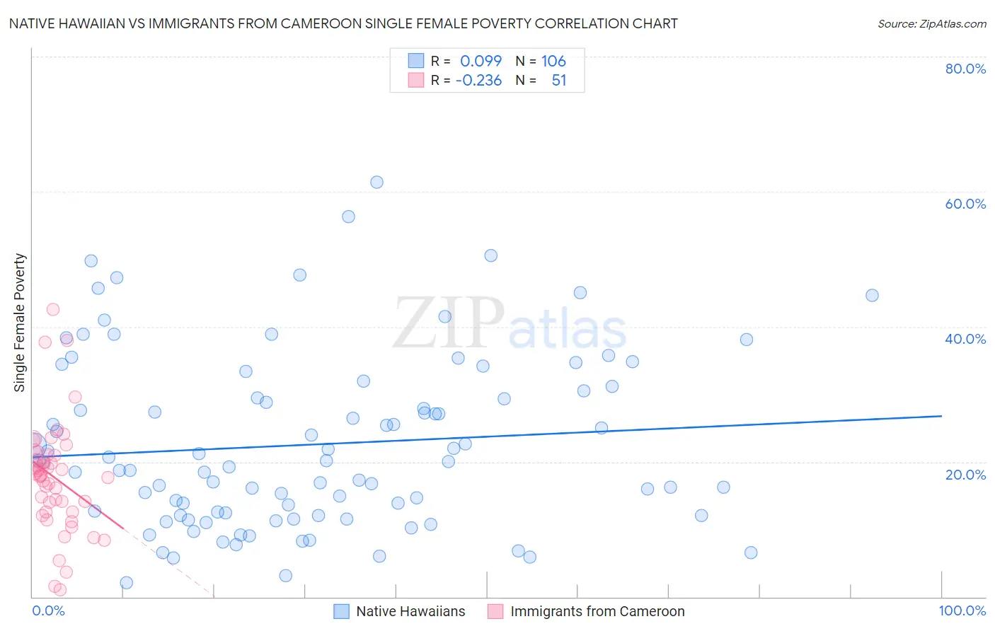 Native Hawaiian vs Immigrants from Cameroon Single Female Poverty