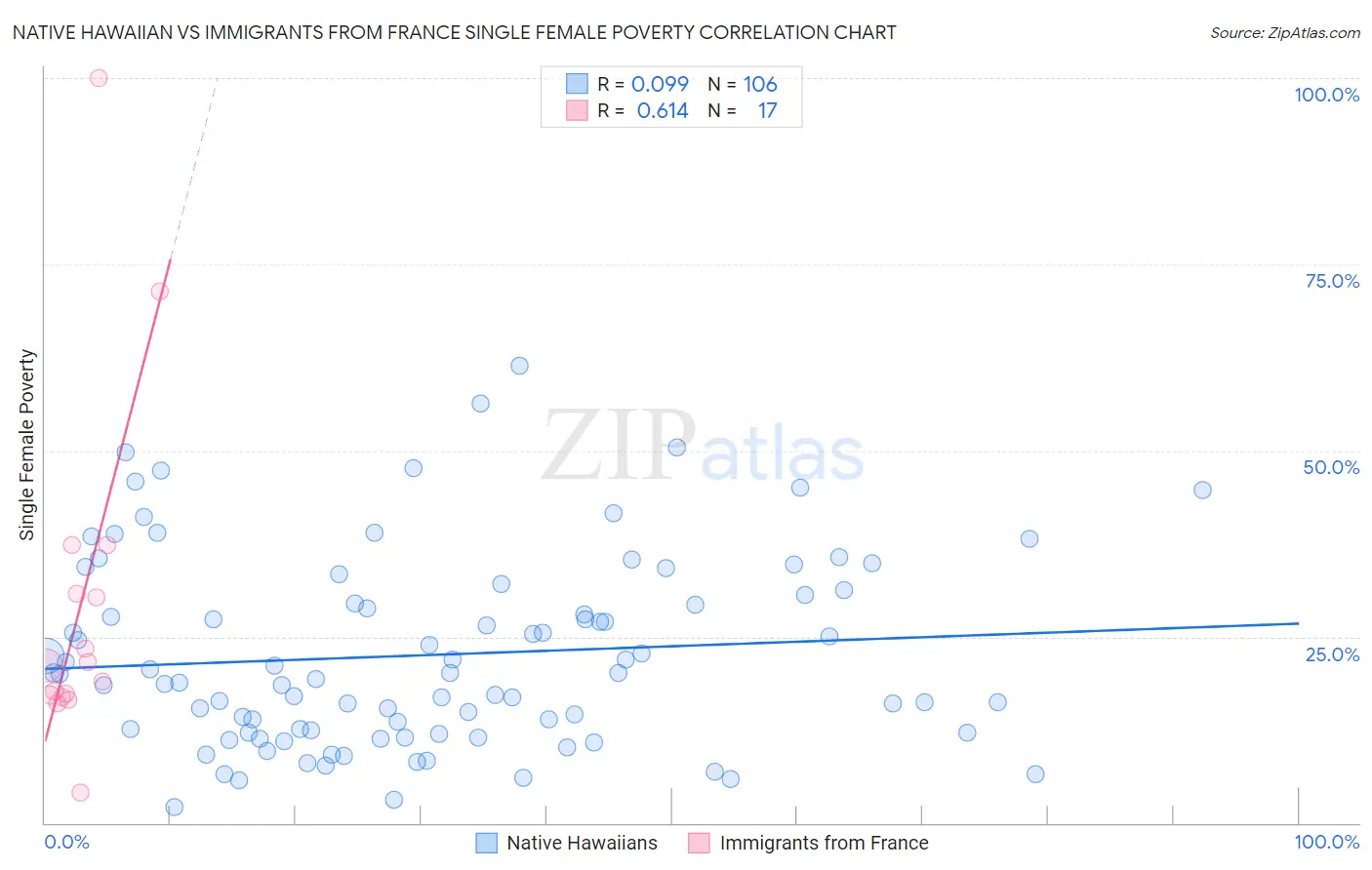 Native Hawaiian vs Immigrants from France Single Female Poverty