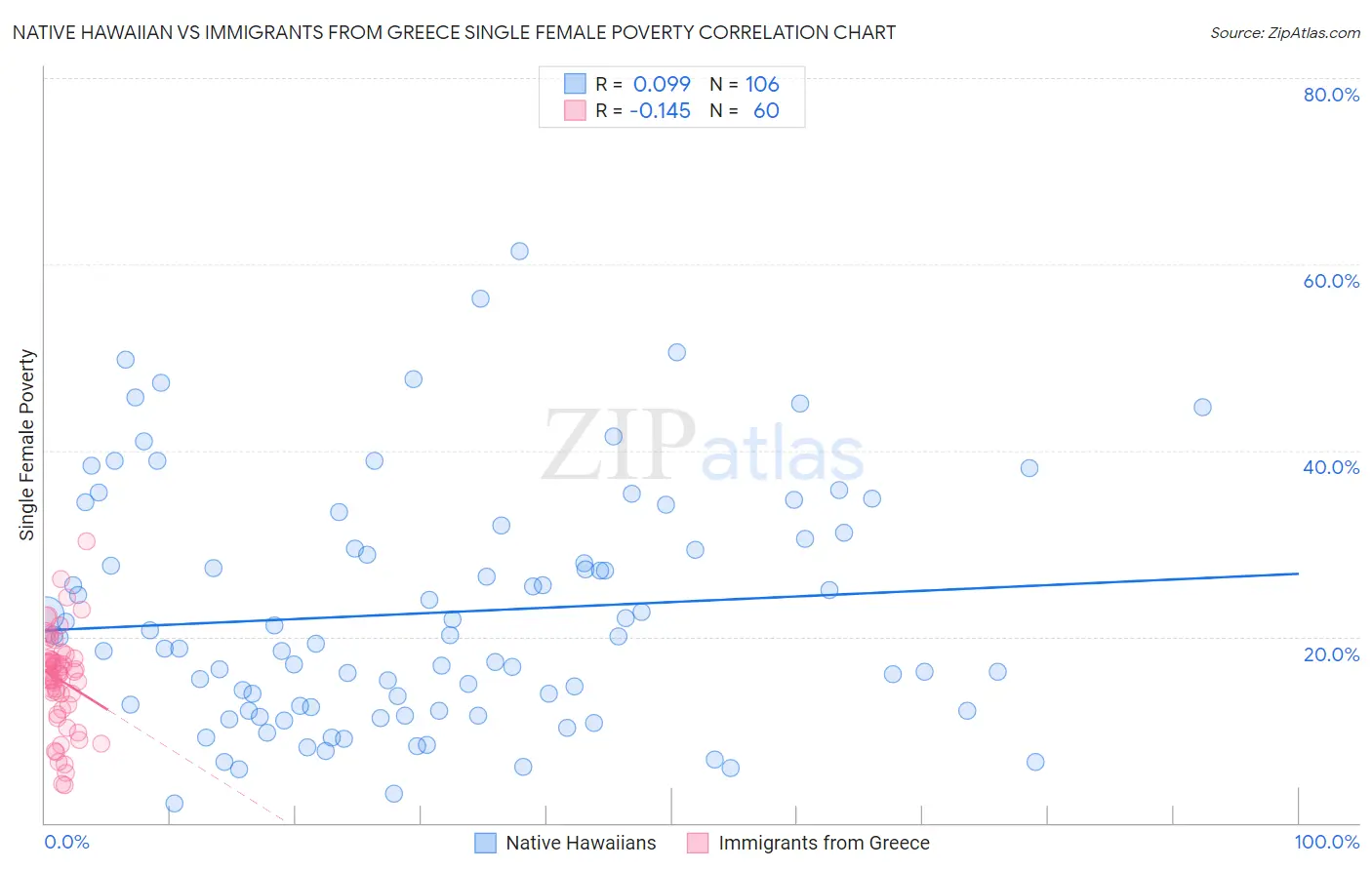 Native Hawaiian vs Immigrants from Greece Single Female Poverty