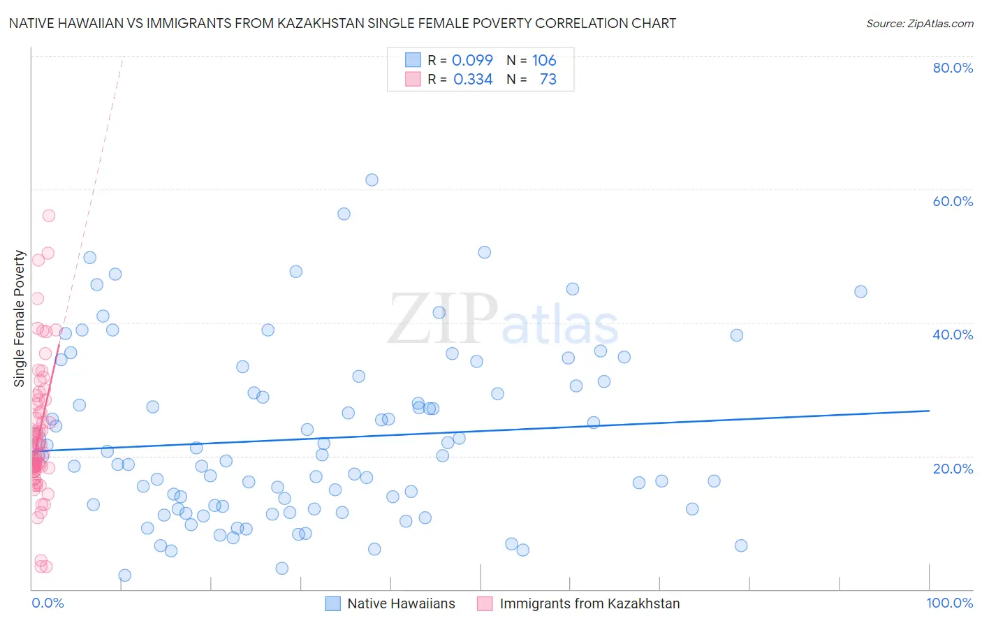 Native Hawaiian vs Immigrants from Kazakhstan Single Female Poverty