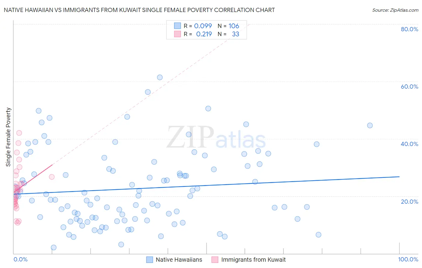 Native Hawaiian vs Immigrants from Kuwait Single Female Poverty