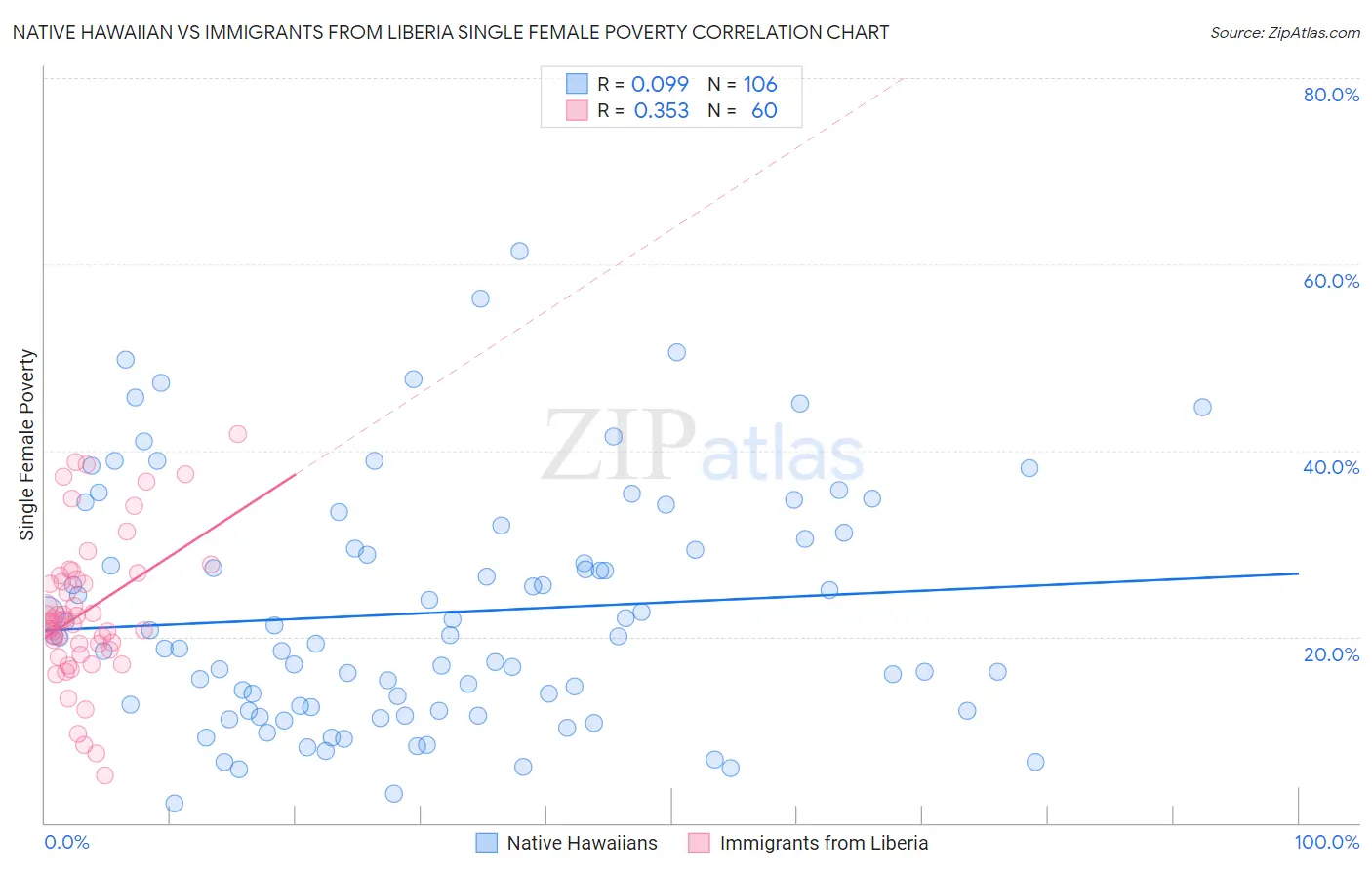 Native Hawaiian vs Immigrants from Liberia Single Female Poverty