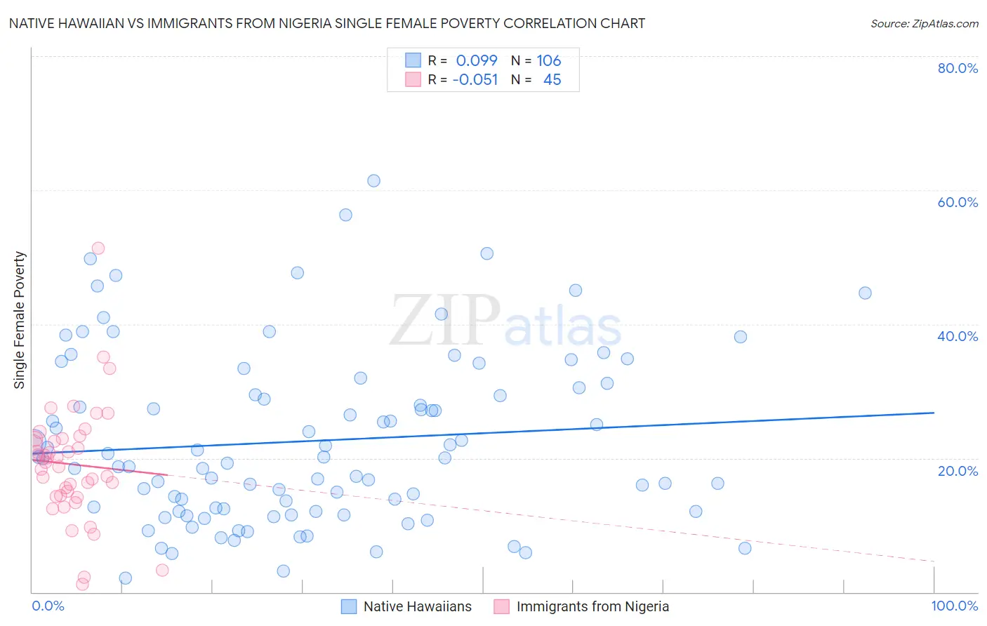 Native Hawaiian vs Immigrants from Nigeria Single Female Poverty