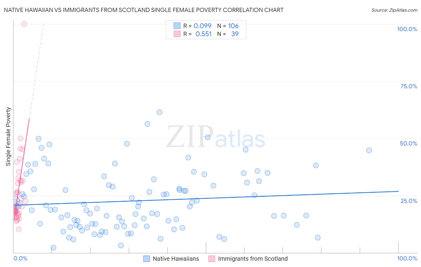 Native Hawaiian vs Immigrants from Scotland Single Female Poverty