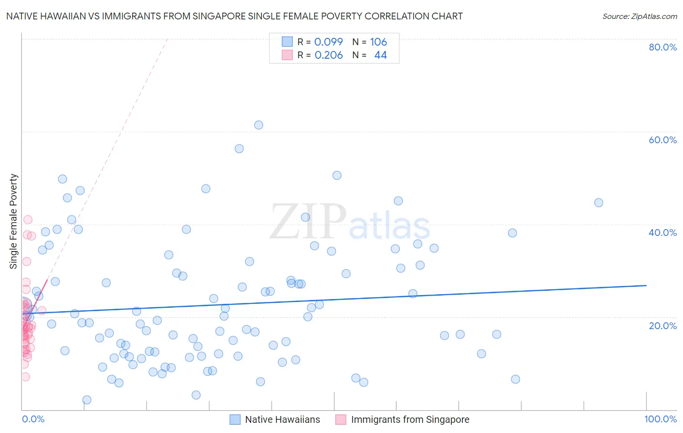 Native Hawaiian vs Immigrants from Singapore Single Female Poverty