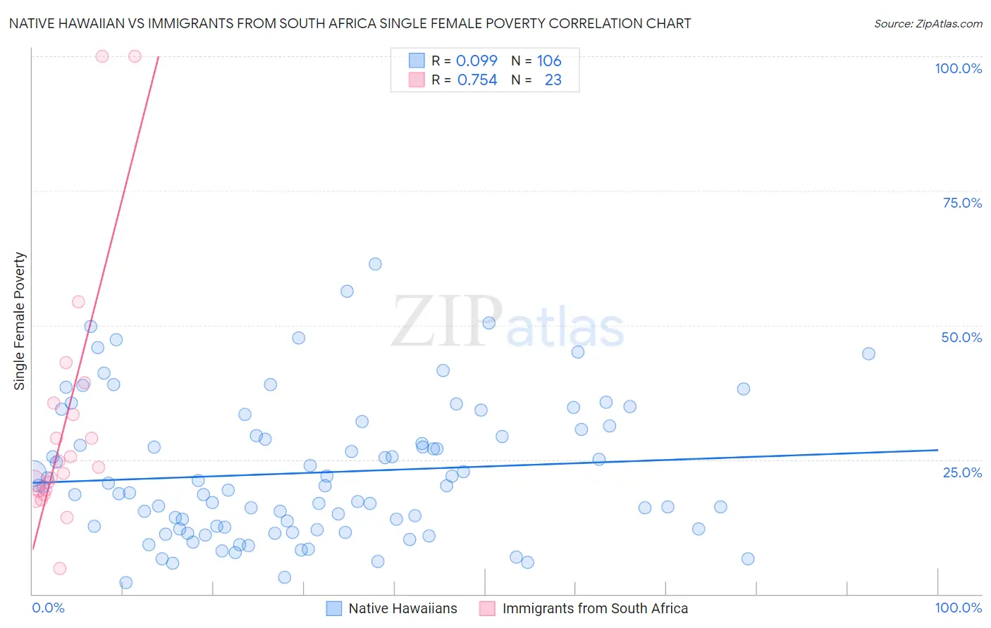 Native Hawaiian vs Immigrants from South Africa Single Female Poverty