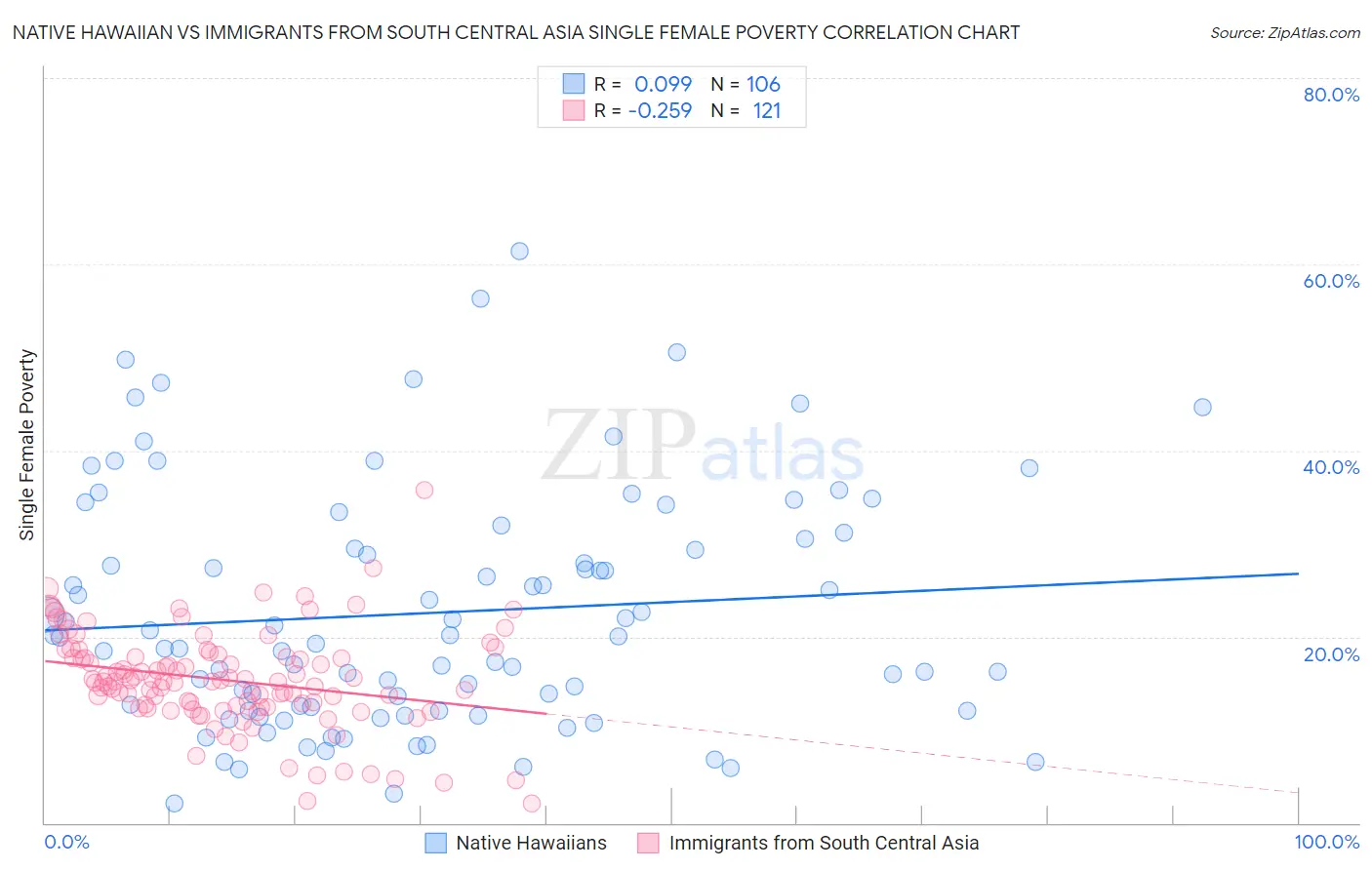 Native Hawaiian vs Immigrants from South Central Asia Single Female Poverty