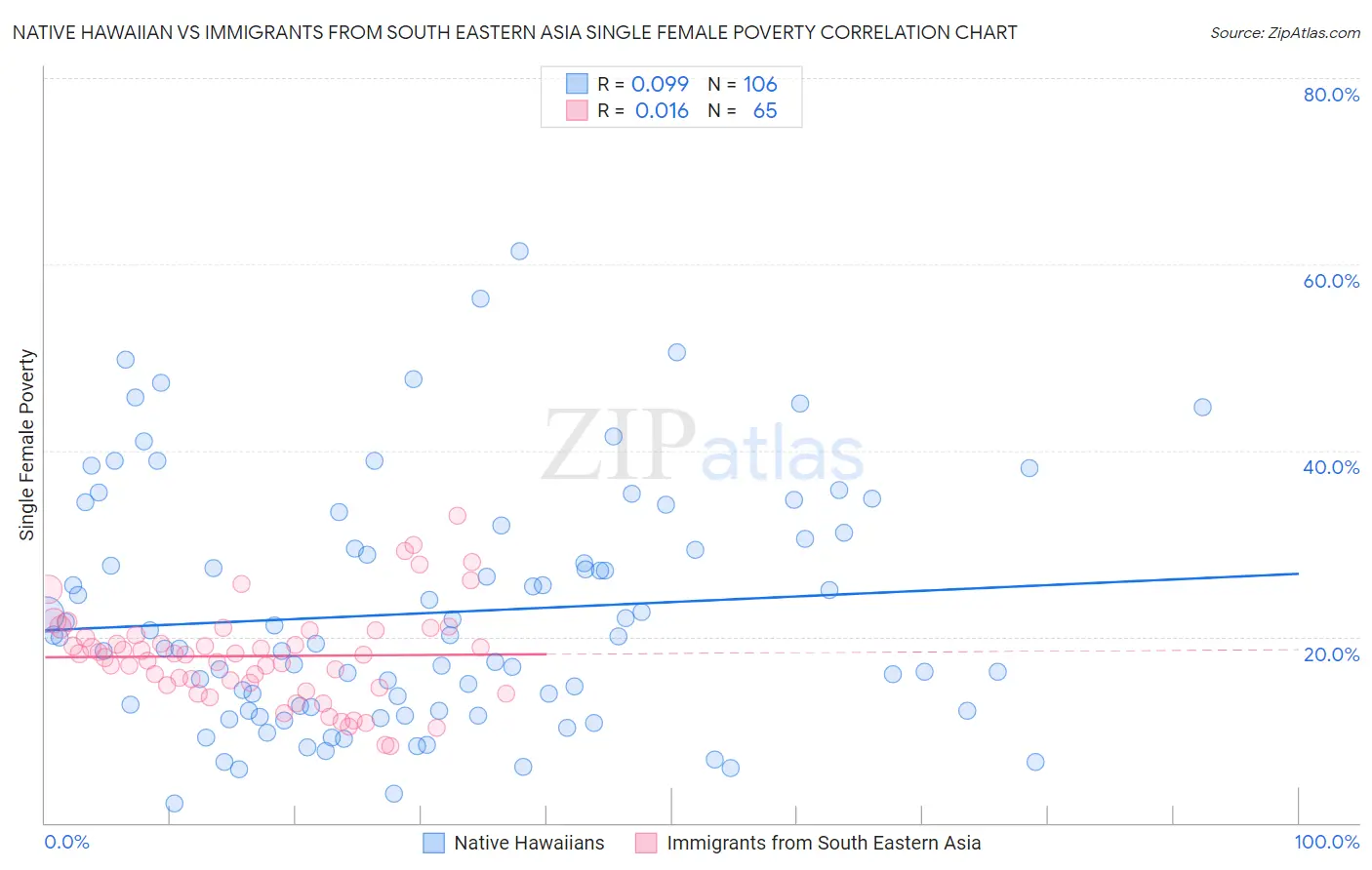 Native Hawaiian vs Immigrants from South Eastern Asia Single Female Poverty