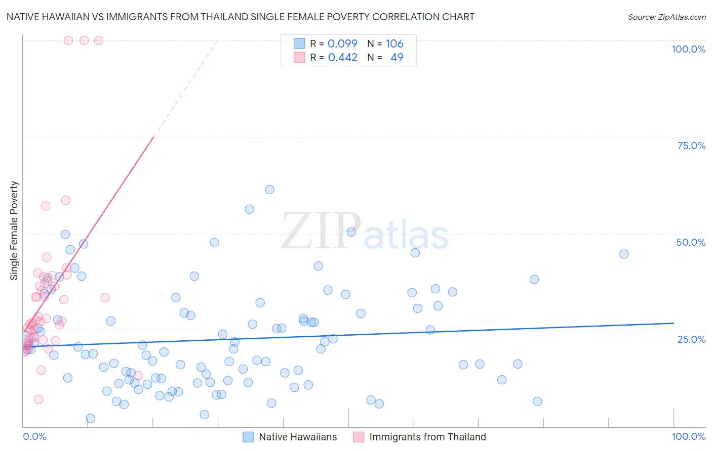 Native Hawaiian vs Immigrants from Thailand Single Female Poverty