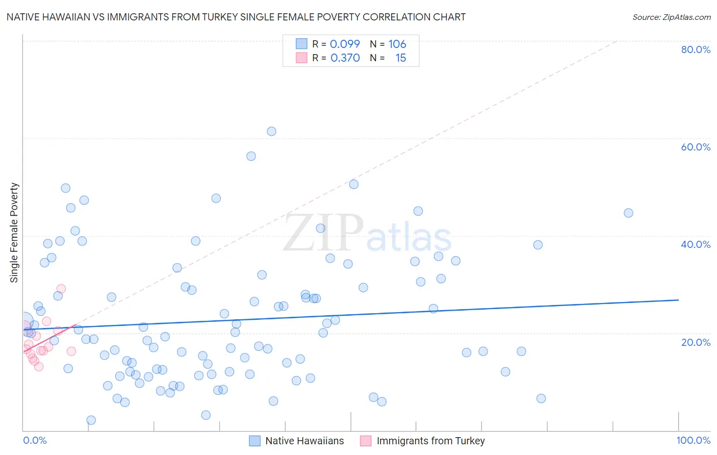 Native Hawaiian vs Immigrants from Turkey Single Female Poverty