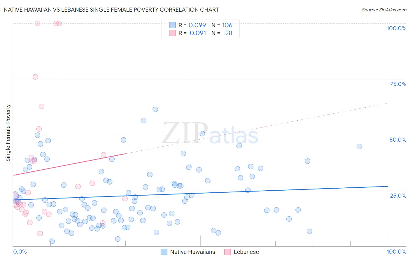 Native Hawaiian vs Lebanese Single Female Poverty