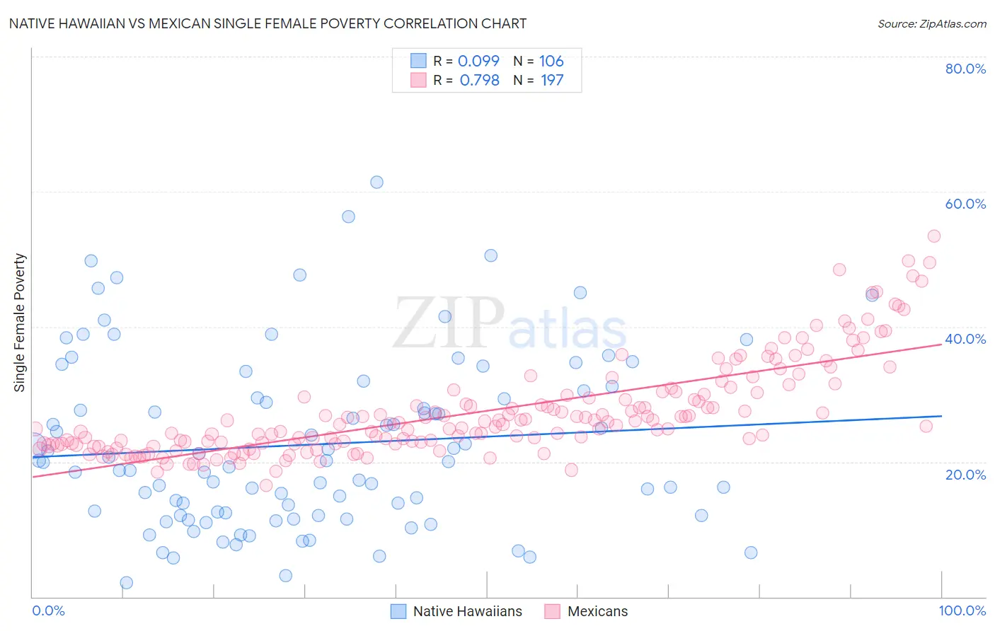 Native Hawaiian vs Mexican Single Female Poverty