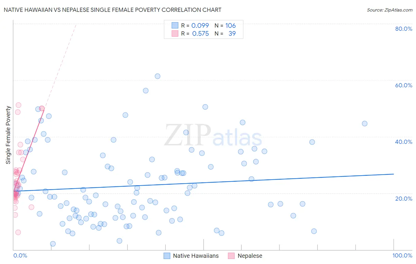 Native Hawaiian vs Nepalese Single Female Poverty