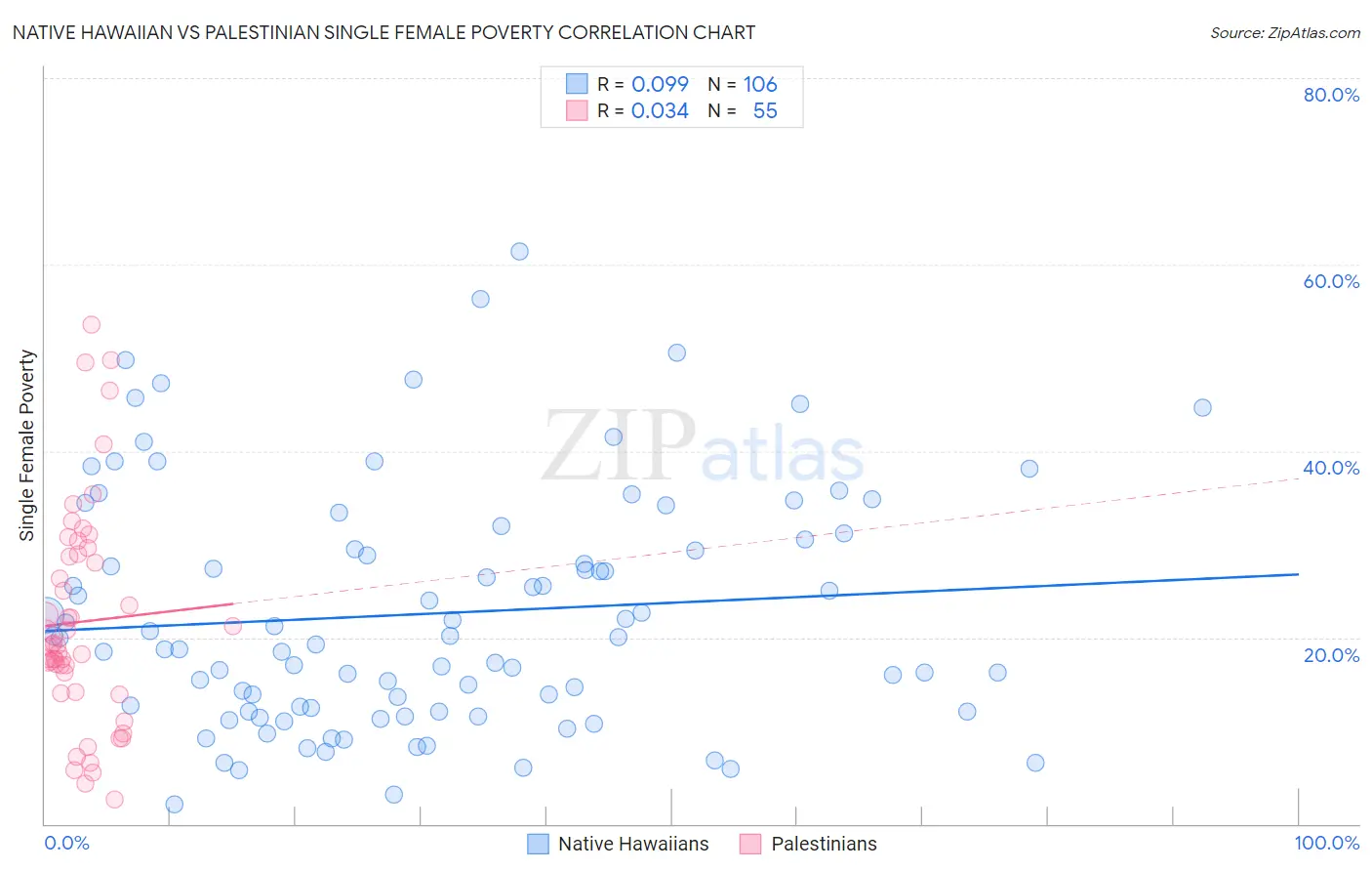 Native Hawaiian vs Palestinian Single Female Poverty