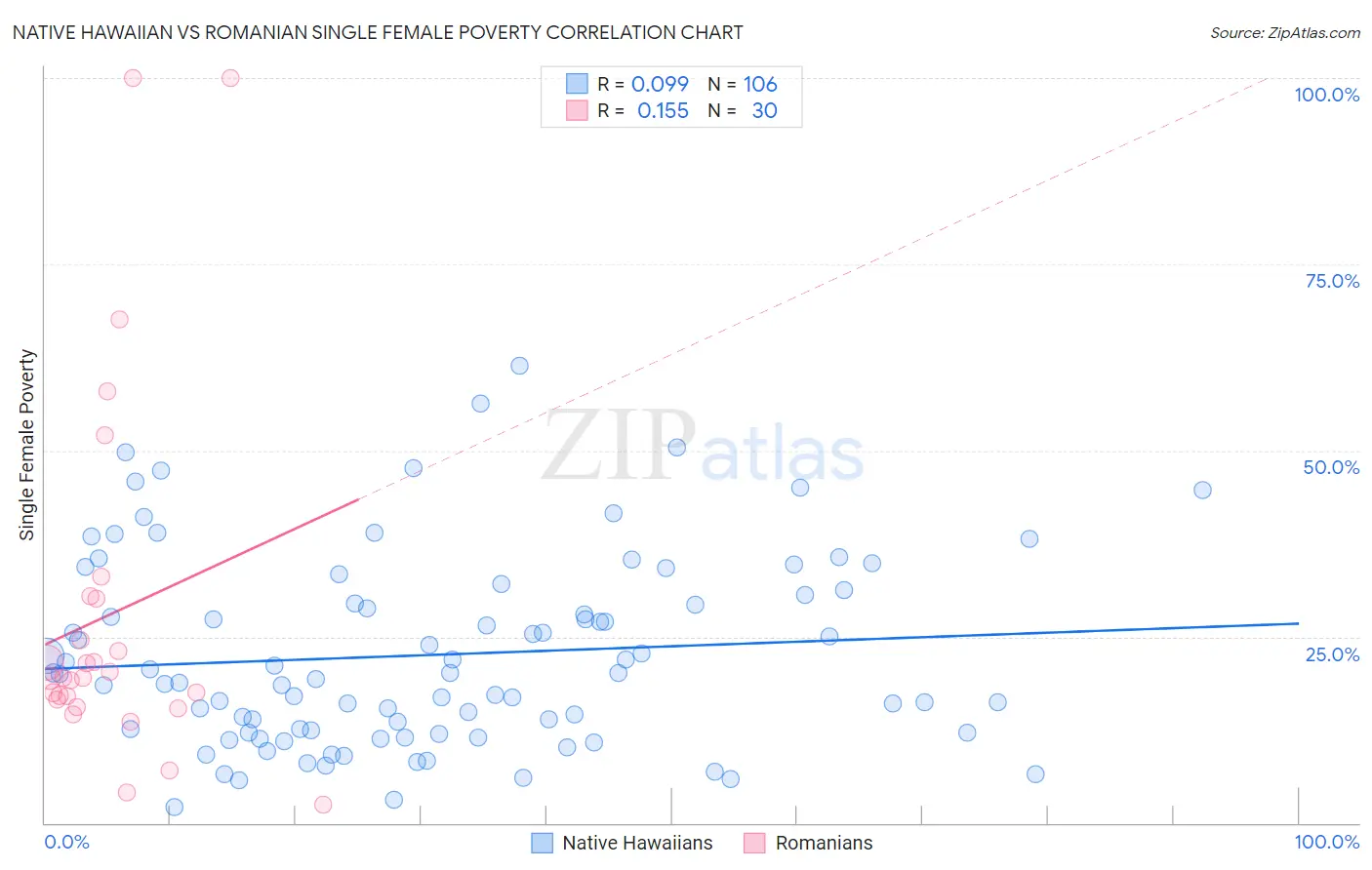 Native Hawaiian vs Romanian Single Female Poverty