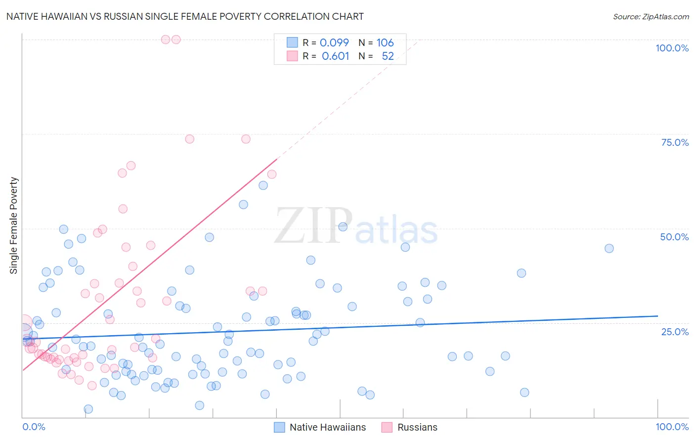 Native Hawaiian vs Russian Single Female Poverty