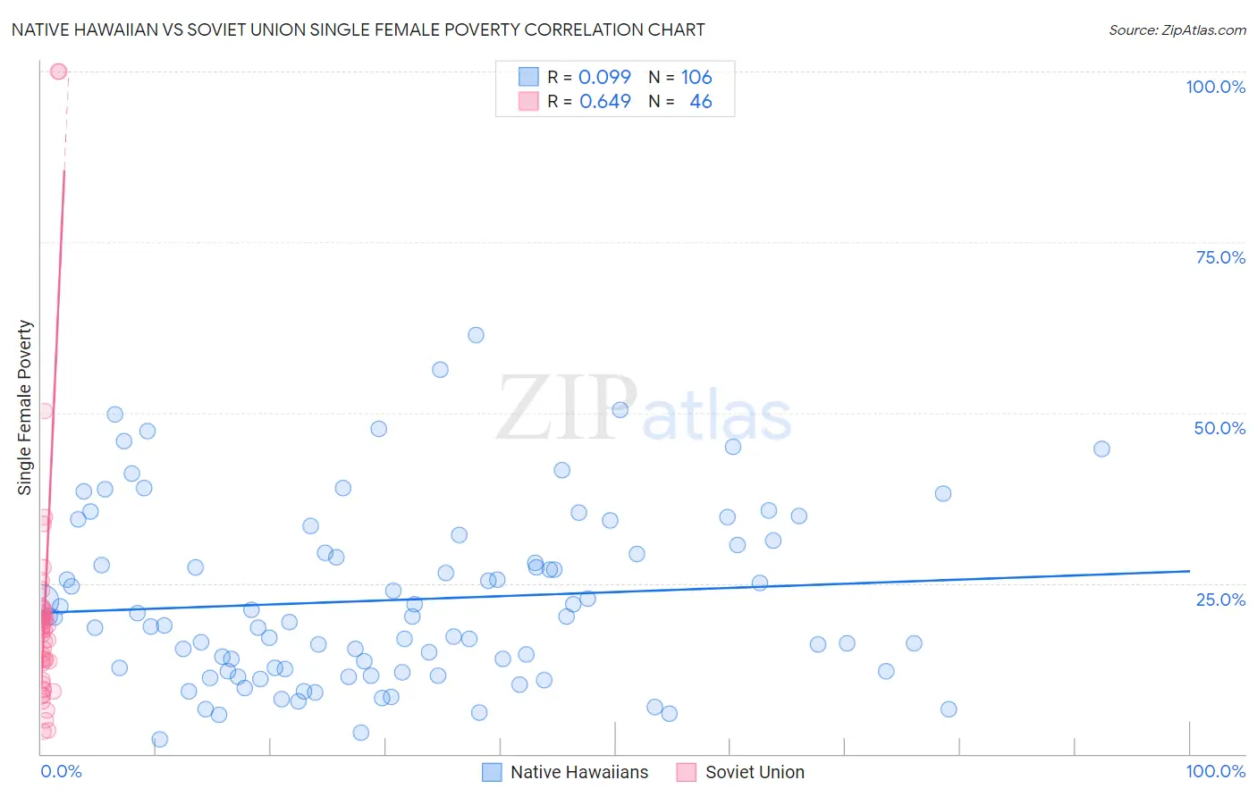 Native Hawaiian vs Soviet Union Single Female Poverty