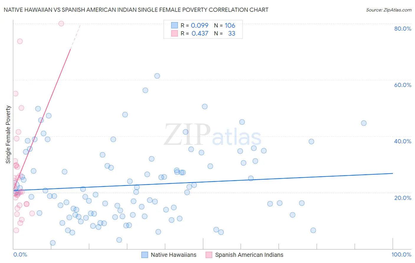 Native Hawaiian vs Spanish American Indian Single Female Poverty