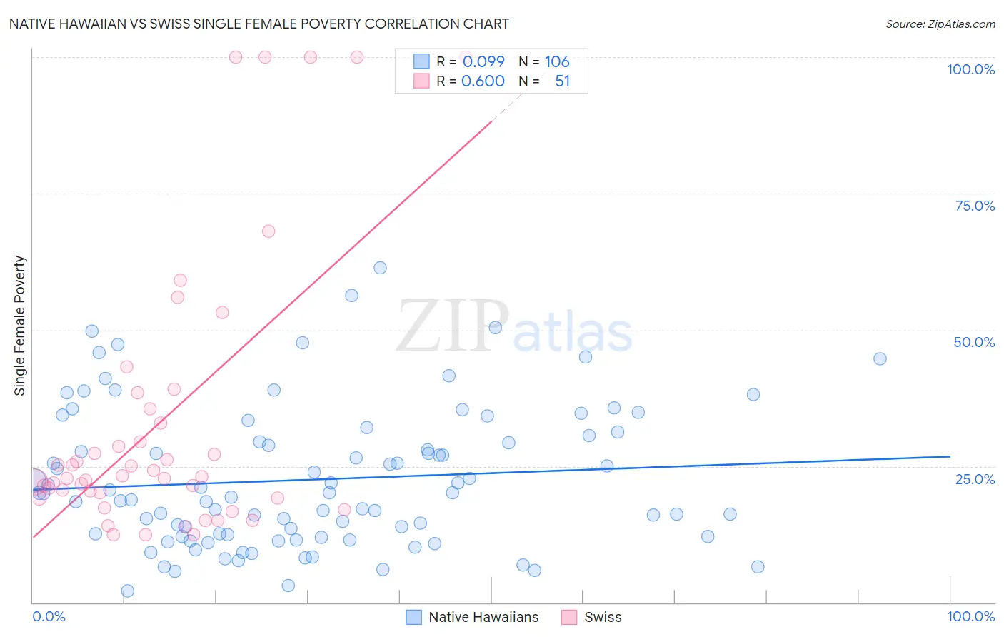Native Hawaiian vs Swiss Single Female Poverty