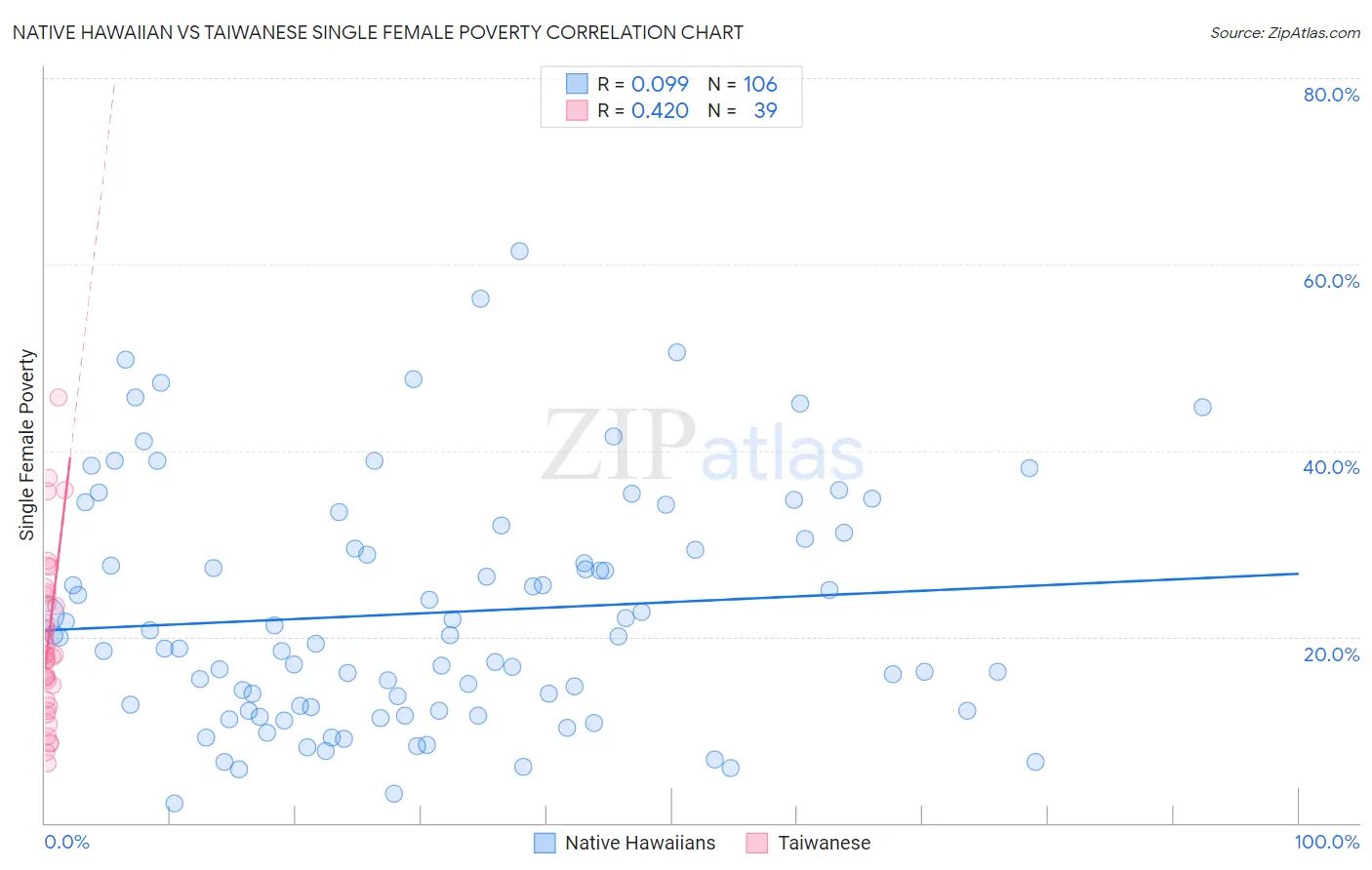 Native Hawaiian vs Taiwanese Single Female Poverty