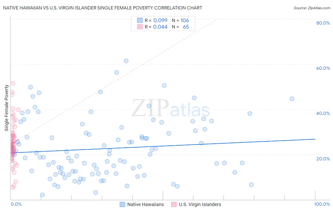 Native Hawaiian vs U.S. Virgin Islander Single Female Poverty