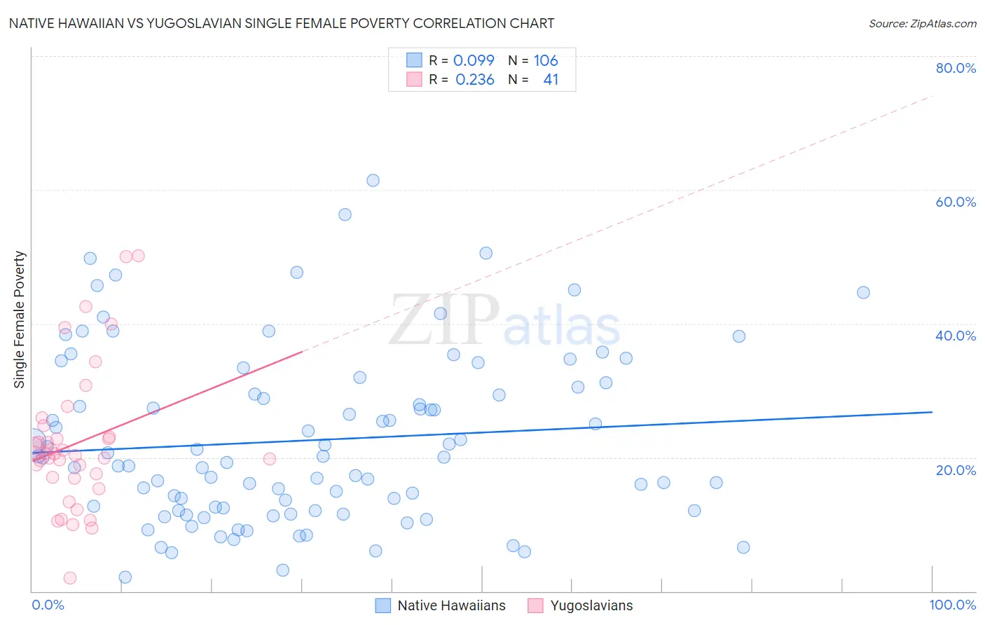 Native Hawaiian vs Yugoslavian Single Female Poverty