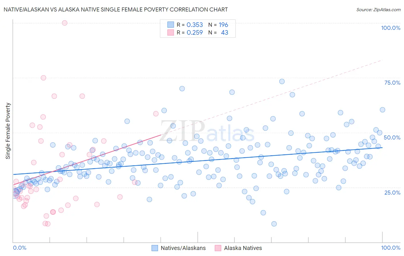 Native/Alaskan vs Alaska Native Single Female Poverty