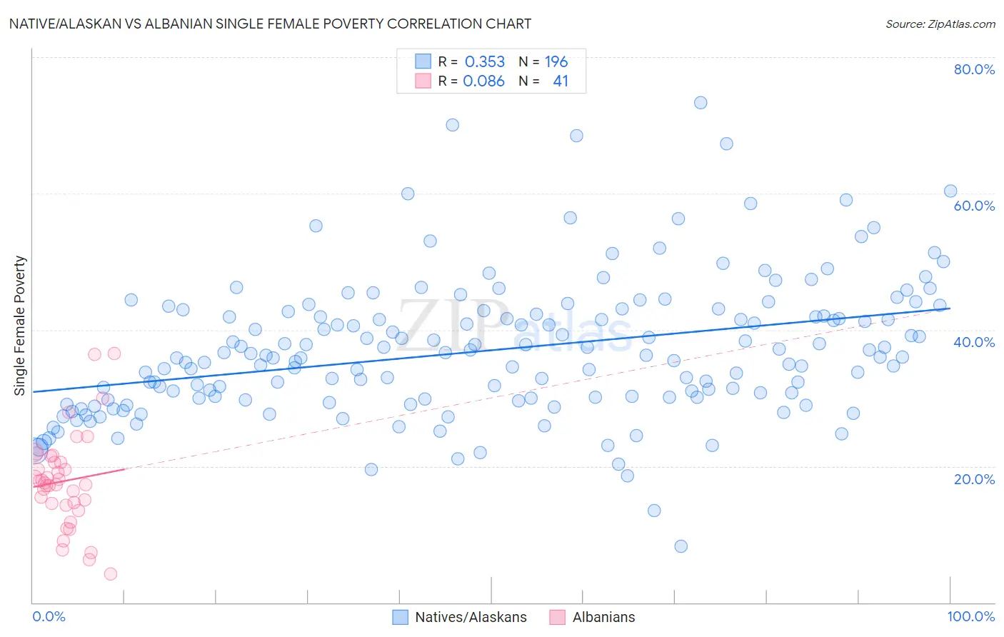 Native/Alaskan vs Albanian Single Female Poverty