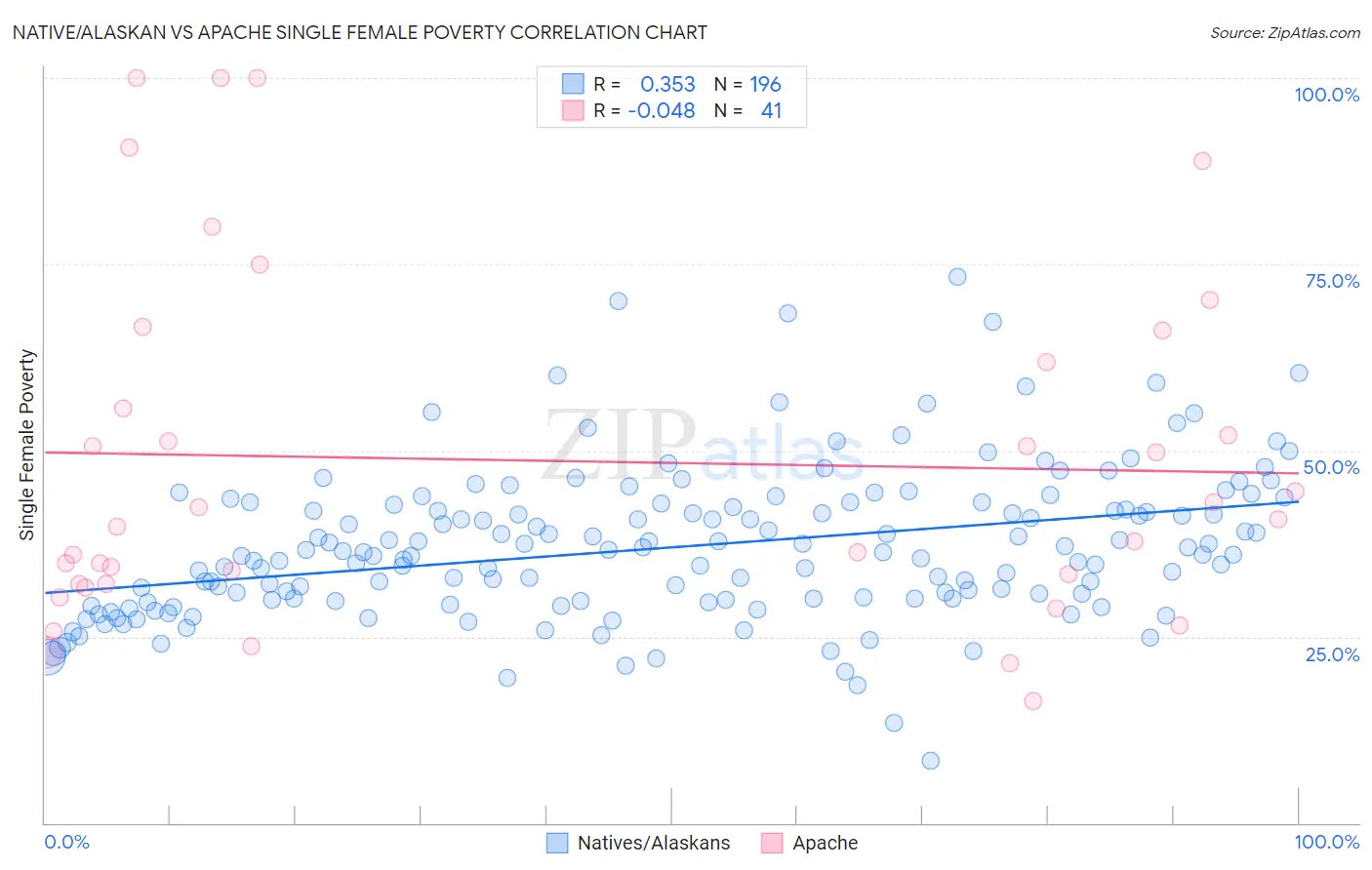 Native/Alaskan vs Apache Single Female Poverty