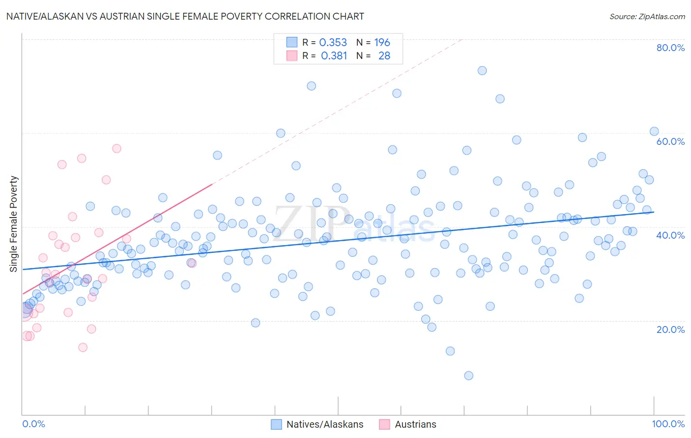 Native/Alaskan vs Austrian Single Female Poverty