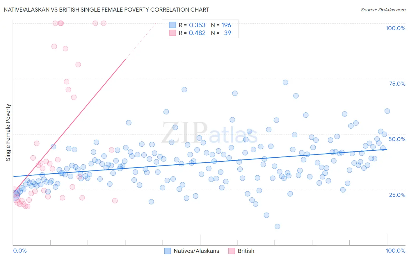 Native/Alaskan vs British Single Female Poverty