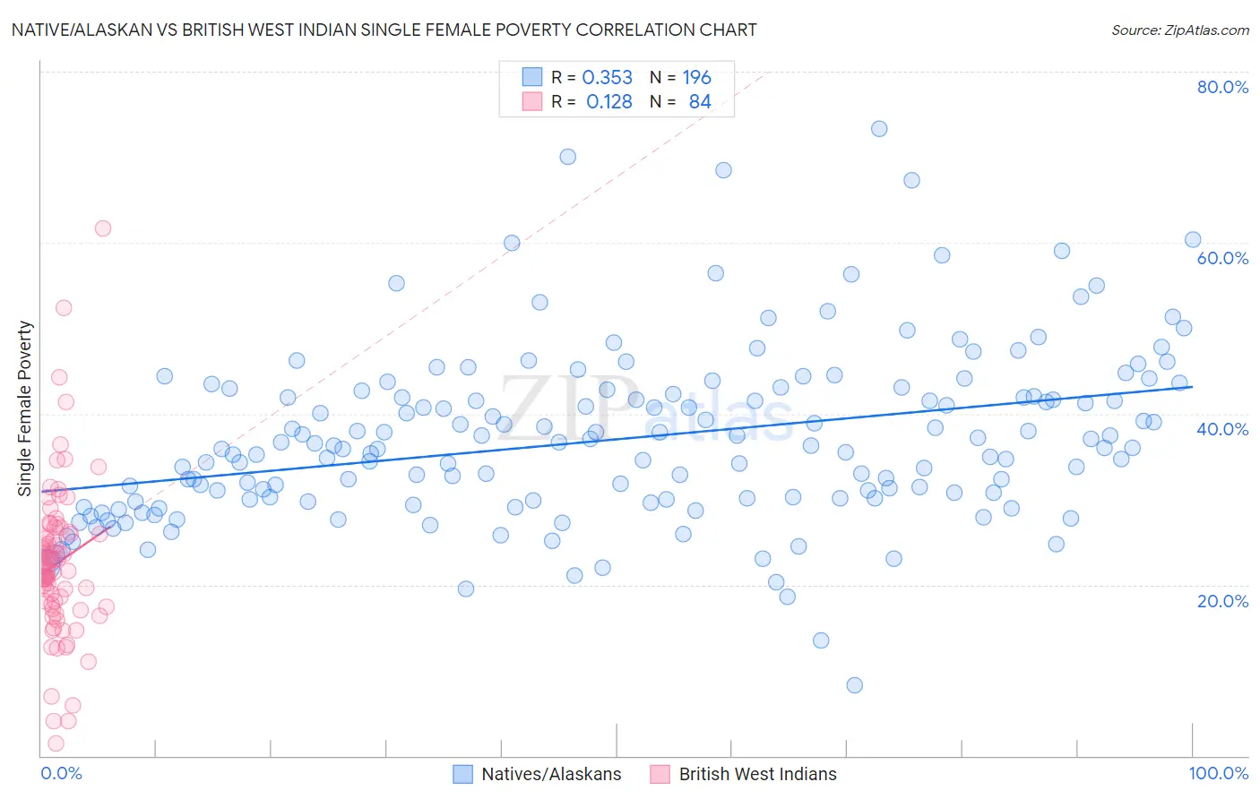 Native/Alaskan vs British West Indian Single Female Poverty