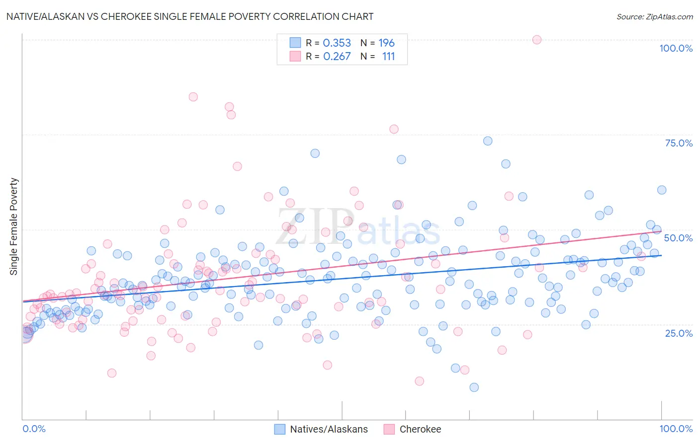 Native/Alaskan vs Cherokee Single Female Poverty