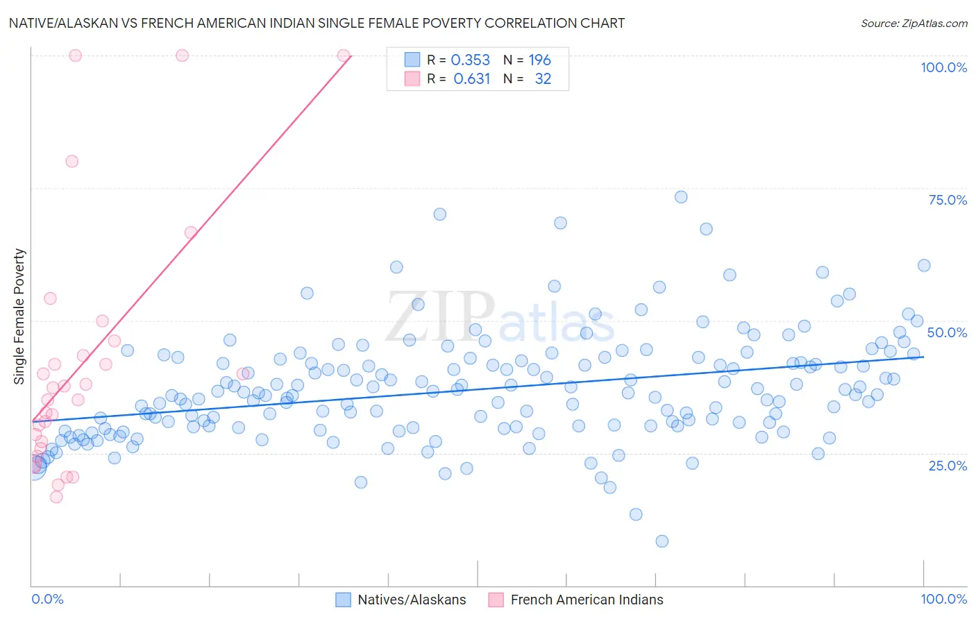 Native/Alaskan vs French American Indian Single Female Poverty