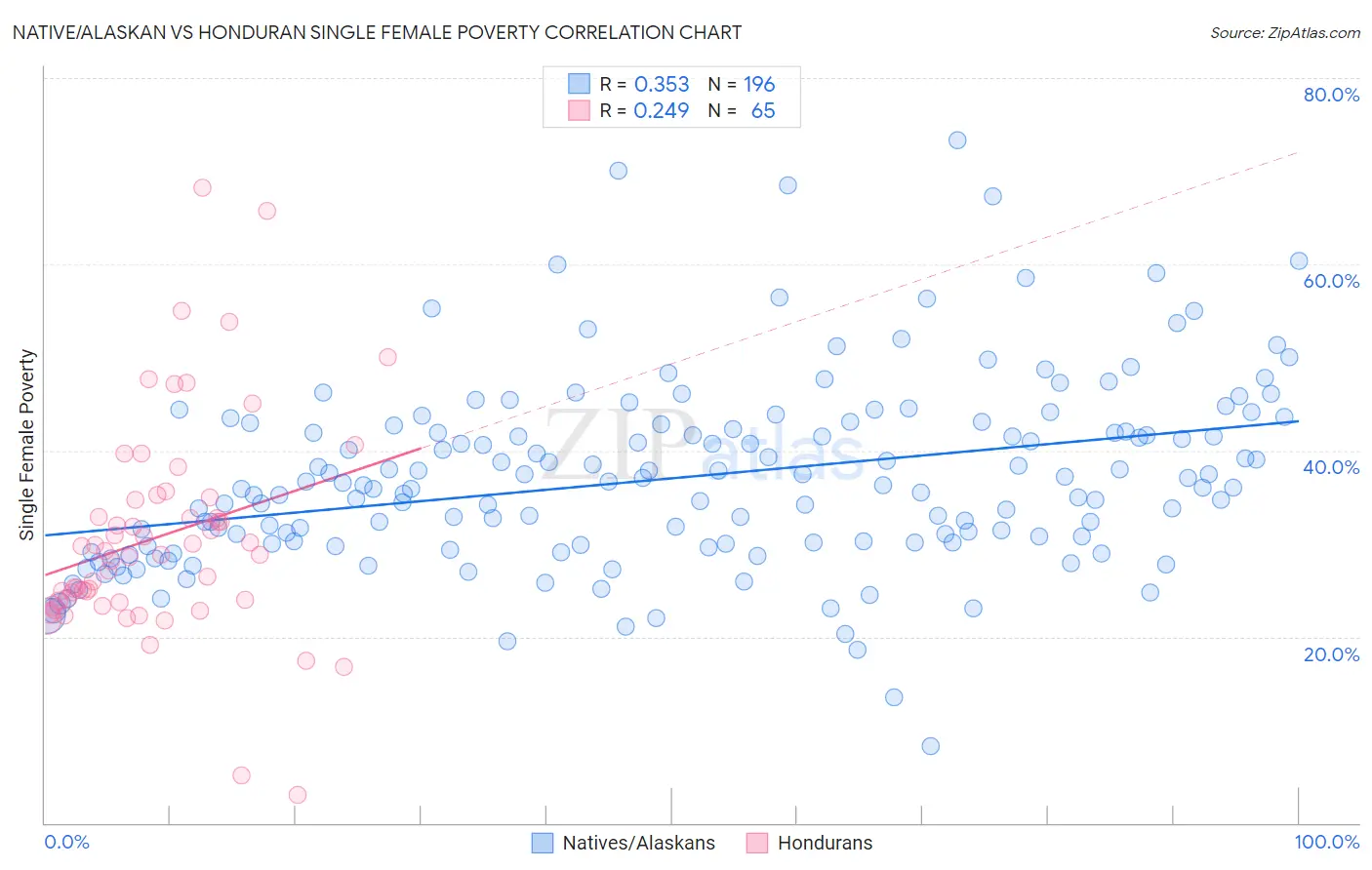 Native/Alaskan vs Honduran Single Female Poverty