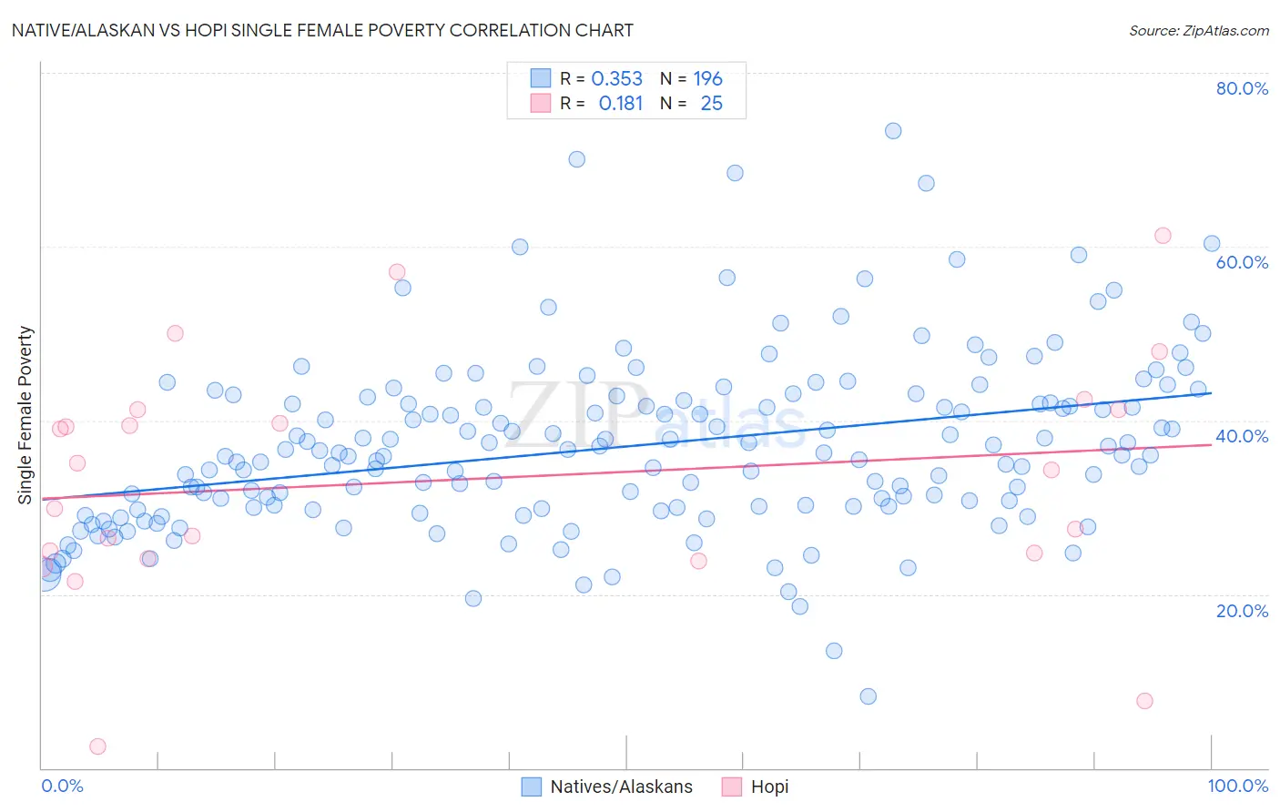 Native/Alaskan vs Hopi Single Female Poverty