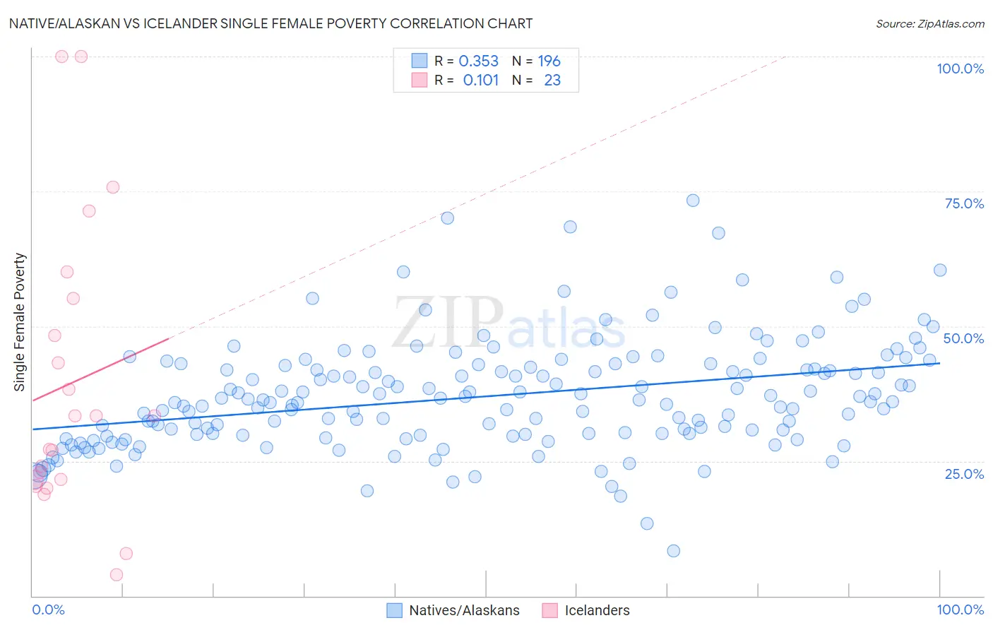 Native/Alaskan vs Icelander Single Female Poverty